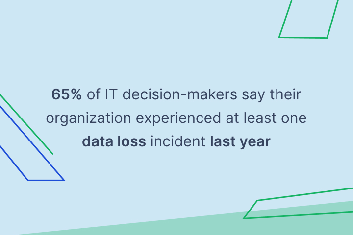 65% of IT decision-makers say their organization experienced at least one data loss incident last year