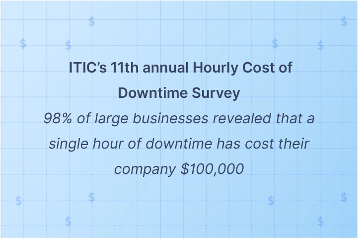 98% of large businesses revealed that a single hour of downtime has cost their comapny $100,000.